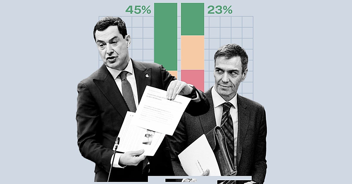 La Junta duplica en valoración positiva al Gobierno central en Andalucía