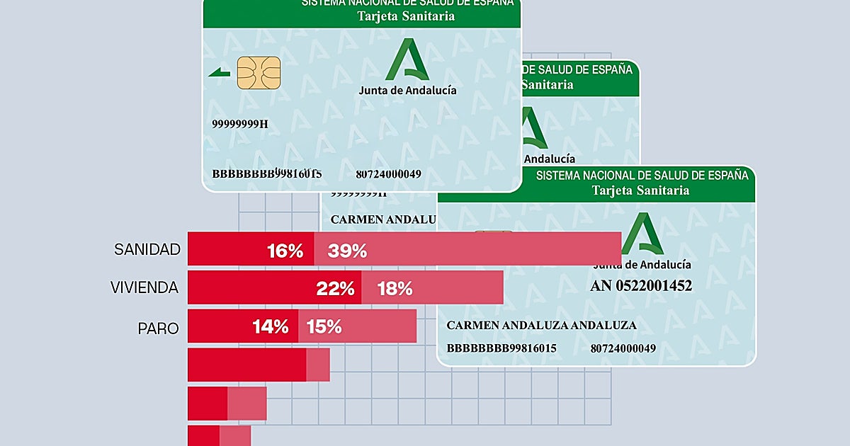 La sanidad es el principal problema para más de la mitad de los andaluces