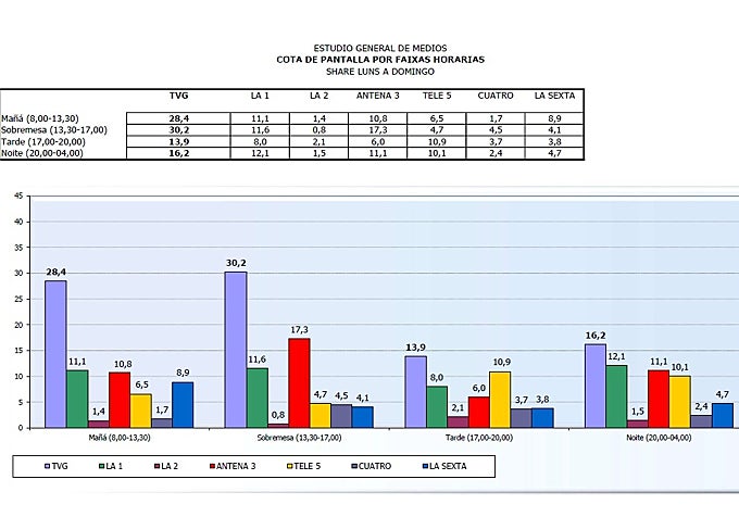 Comparativa por franjas horarias de la TVG frente al resto de canales generalistas