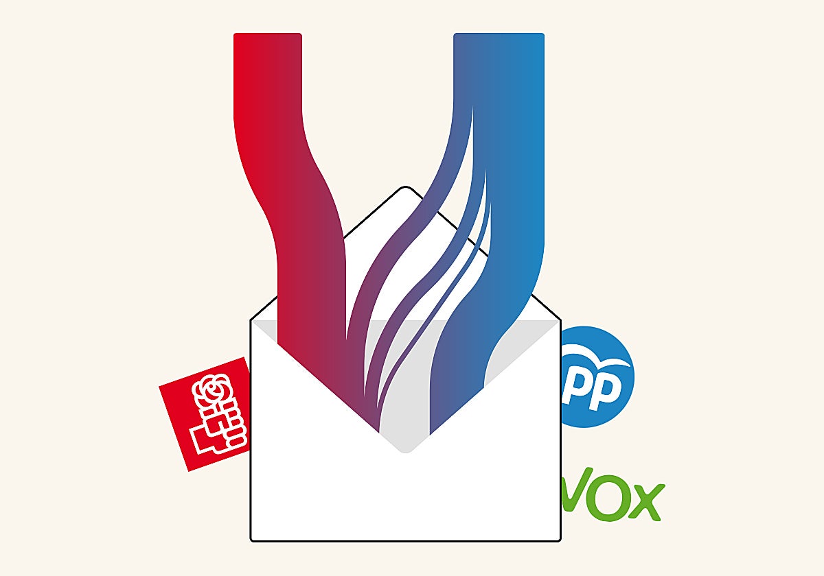 El PP capta ya más votos del PSOE que de Vox en las comunidades autónomas