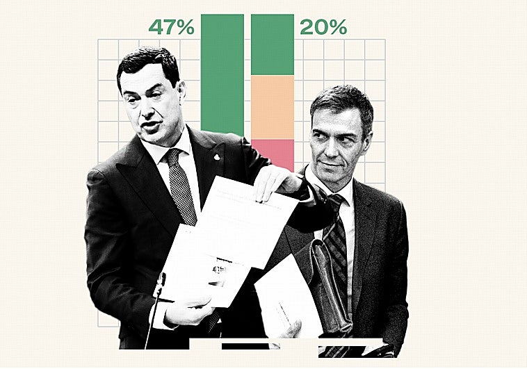 La Junta amplía la distancia con el Gobierno en la valoración ciudadana positiva