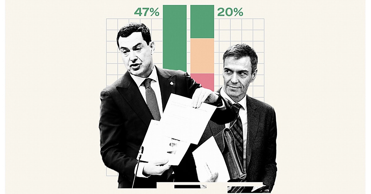 La Junta amplía la distancia con el Gobierno en la valoración ciudadana positiva