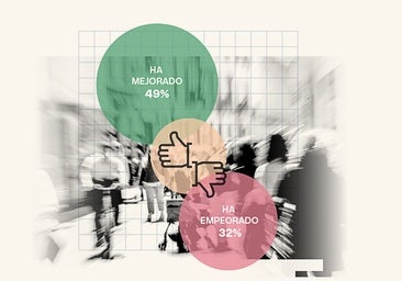 Los andaluces siguen pensando que la situación de Andalucía es mejor que hace cuatro años
