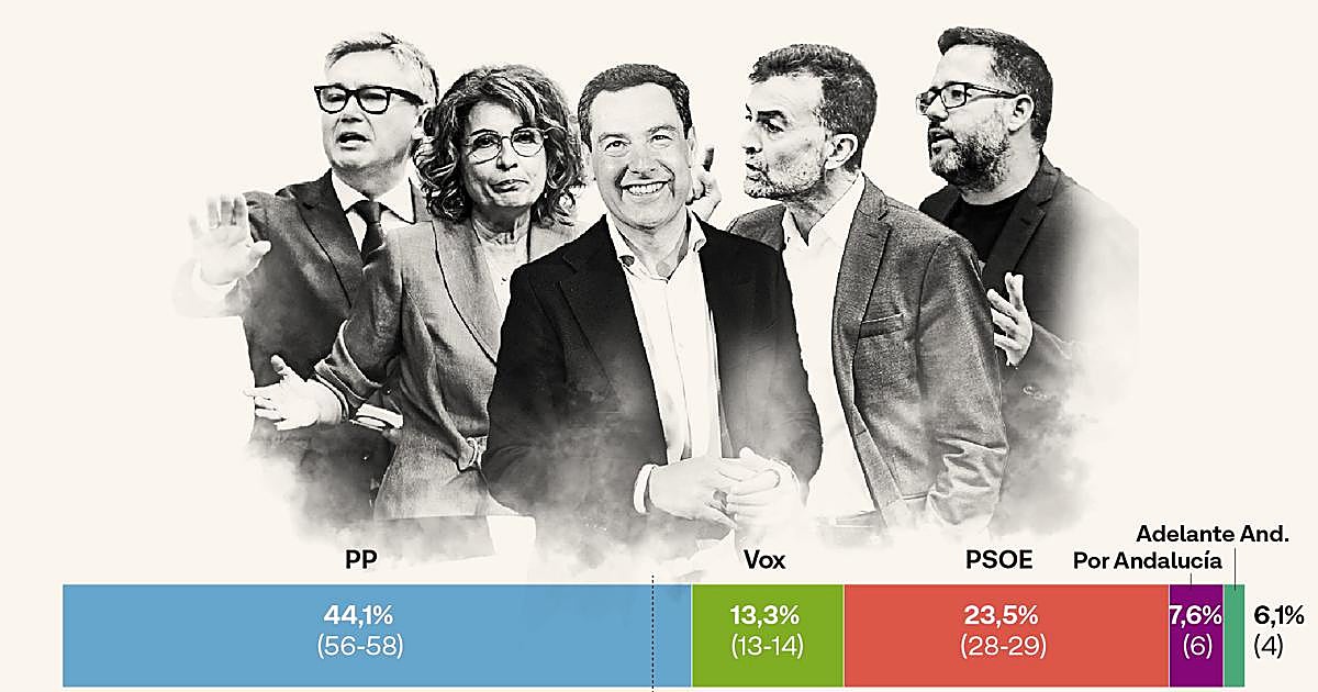 Juanma Moreno avanza hacia la mayoría absoluta a un mes de las elecciones en Andalucía