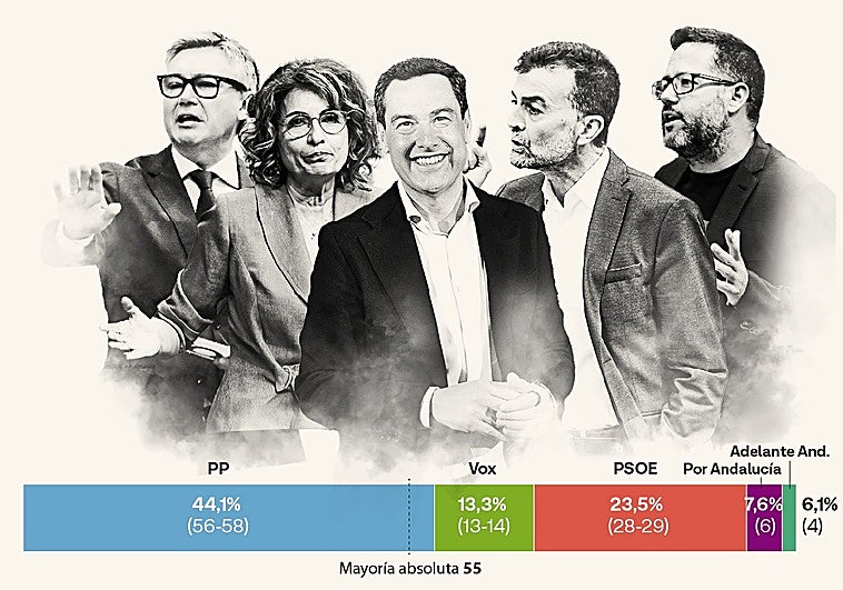 Juanma Moreno avanza hacia la mayoría absoluta a un mes de las elecciones