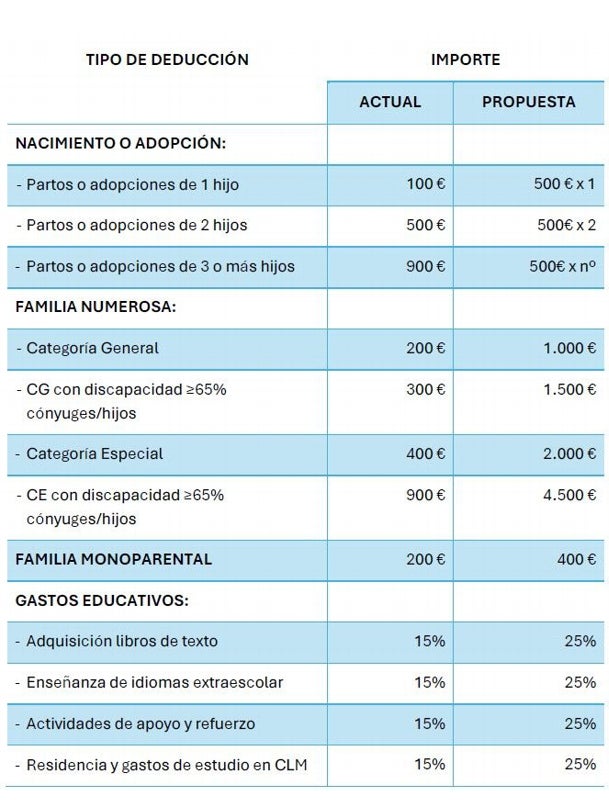 Algunas de las deducciones ya planteadas.