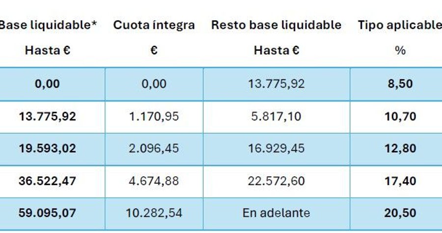 Tablas ya dflactadas.