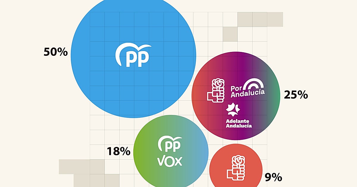 La mayoría de andaluces prefiere un Gobierno del PP en solitario frente a cualquier fórmula de coalición