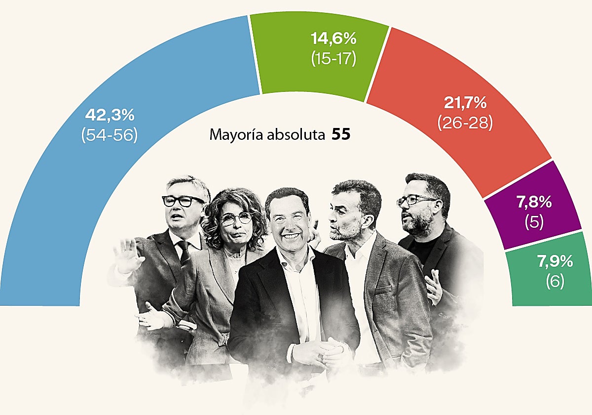 Juanma Moreno está al borde de la mayoría absoluta a una semana de las elecciones andaluzas