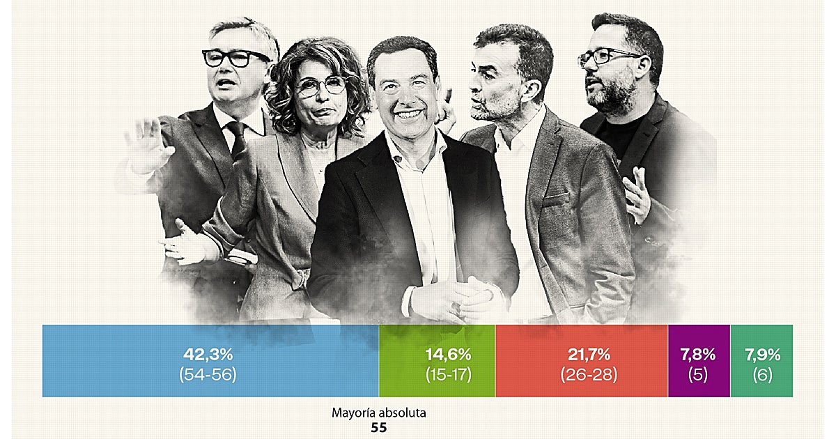 Juanma Moreno está al borde de la mayoría absoluta a una semana de las elecciones andaluzas
