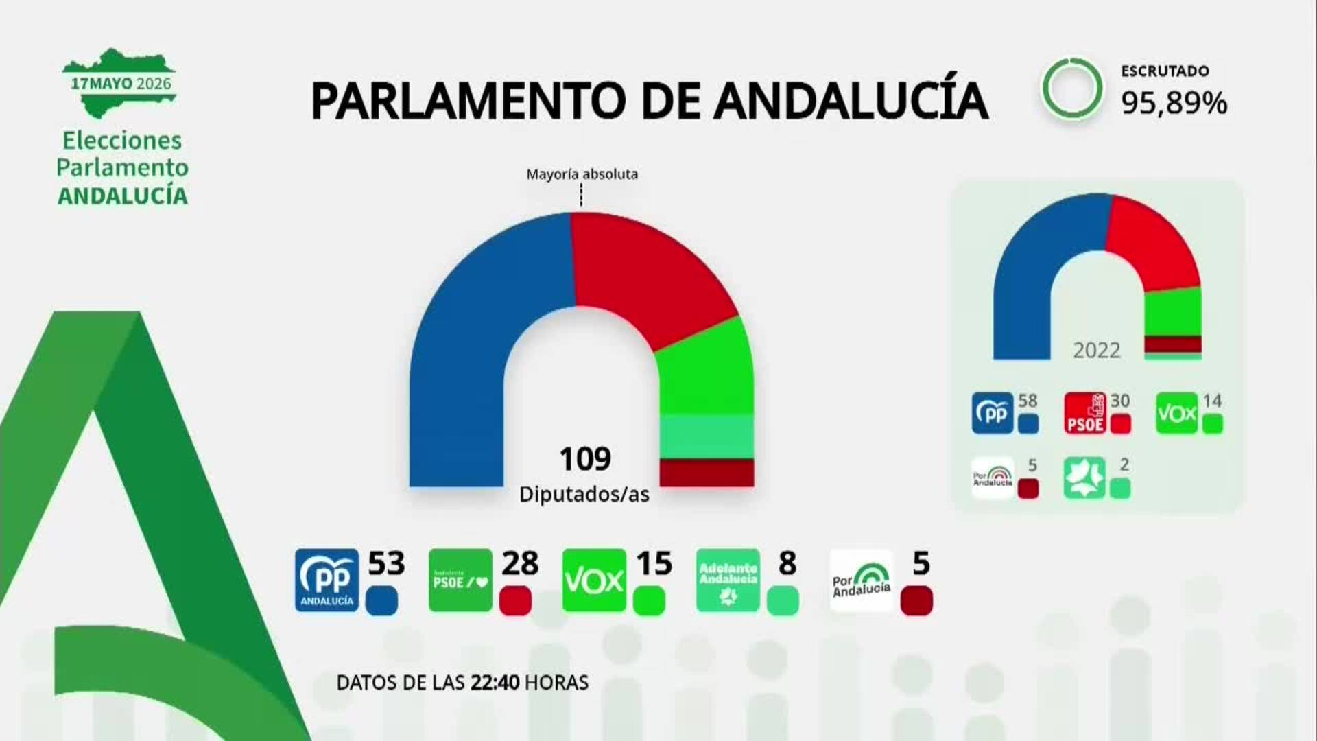 El PP de Moreno gana las elecciones andaluzas pero se queda a dos ...