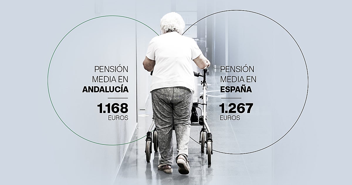 La pensión de un andaluz es de cien euros menos que la del resto de España