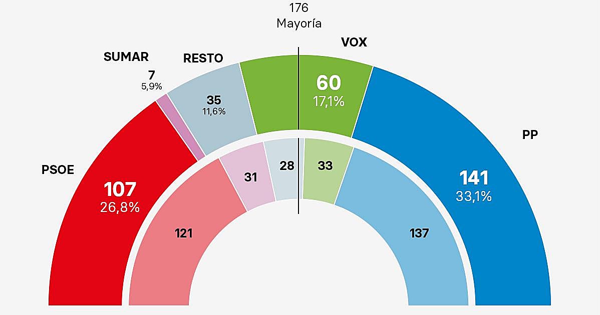 PP y Vox superan los 200 escaños ante un PSOE que resiste por el descalabro a su izquierda