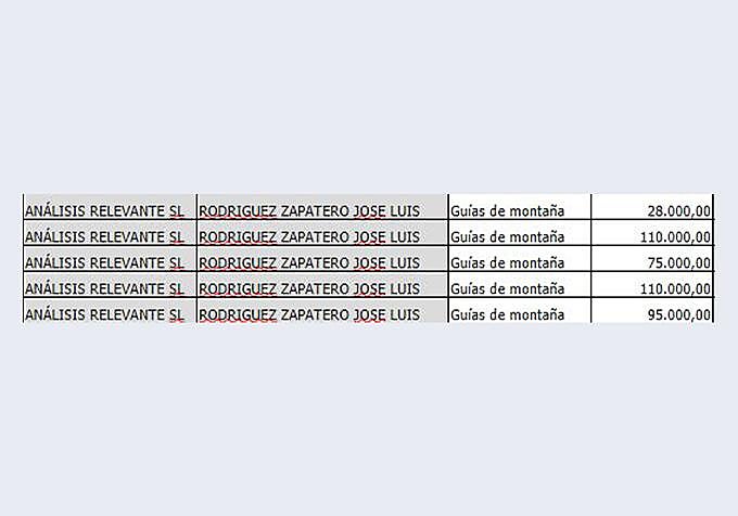 Descripción de los pagos de Análisis Relevante a pagos Zapatero.