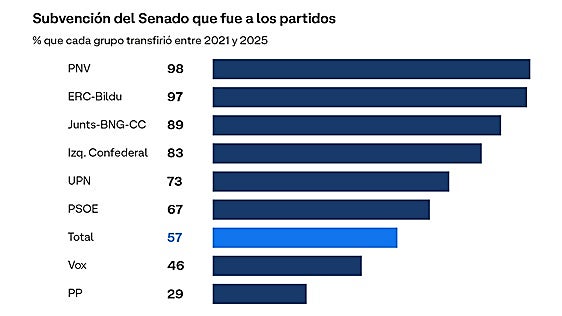 El 57% de las ayudas del Senado a los grupos parlamentarios se usa para financiar a los partidos