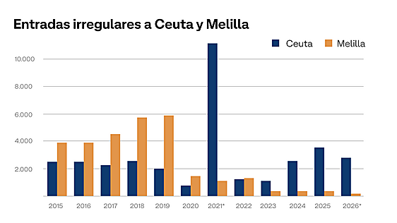 Las entradas irregulares a Ceuta se han disparado un 128% en los últimos cuatro años