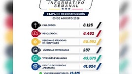 Venezuela supera las 6.000 muertes por los dos terremotos del 24 de junio