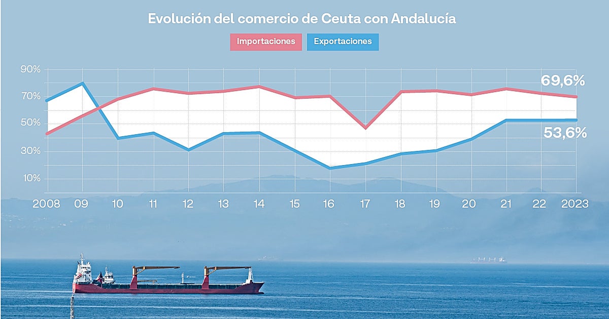 Ceuta, un trampolín político y económico que Andalucía refuerza