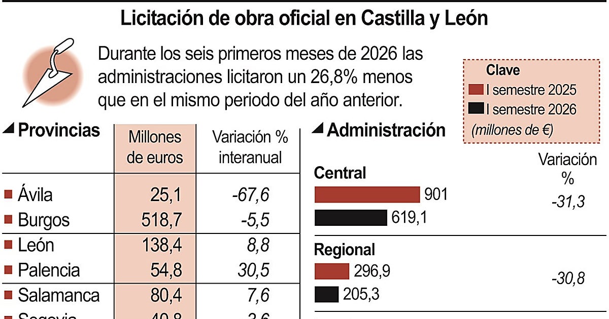 Las constructoras reclaman más de 1.000 millones de inversión en obra pública para lo que queda de año