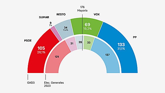 PP y Vox se disparan a los 202 escaños aunque Sánchez aguanta