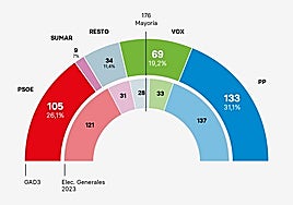 PP y Vox se disparan a los 202 escaños aunque Sánchez aguanta
