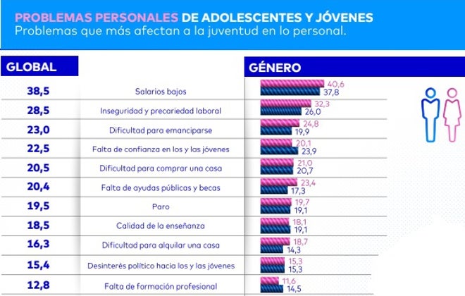 Las cuestiones económicas, grandes preocupaciones de la juventud
