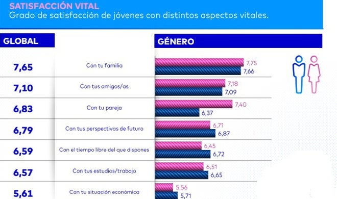 Las redes familiares son el mayor apoyo de los jóvenes