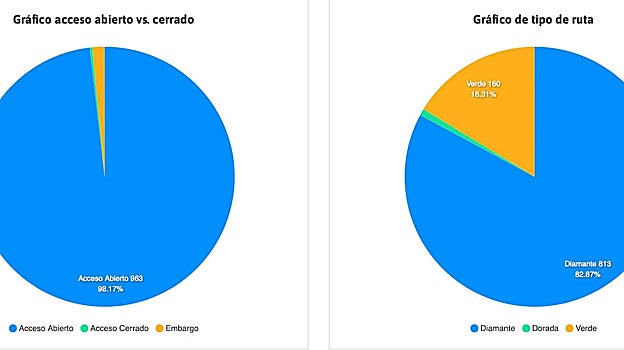 UNE yayıncıları bin açık erişimli dergi yayınlıyor; bunların üçte ikisi İspanya'da yayınlandı