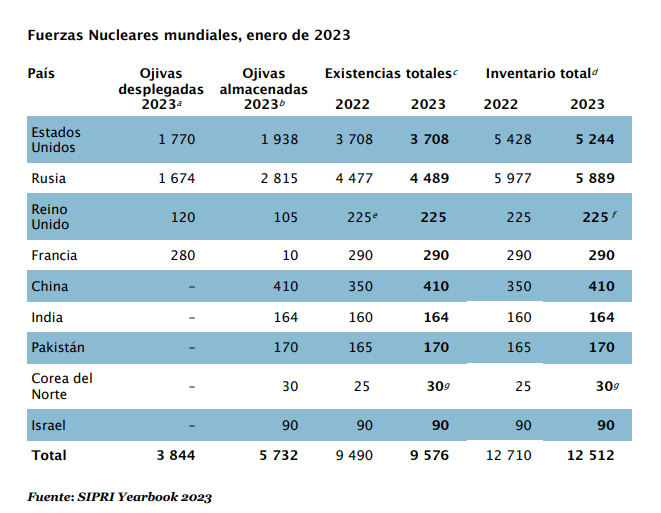 ¿qué Países Tienen Armas Nucleares En Europa Y Dónde Están