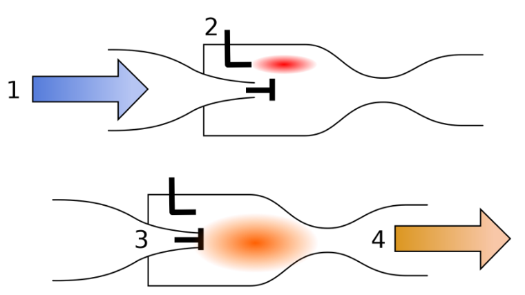 Esquema del chorro de pulso. Primera parte del ciclo: (1) entrada de aire, mezclado con combustible (2). Segunda parte: la válvula (3) se cierra y la mezcla de aire y combustible encendida impulsa la nave