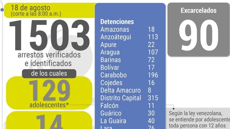 Represión política en Venezuela, en cifras