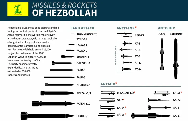 Misiles y cohetes de Hizbolá