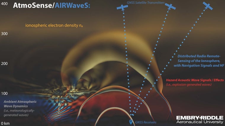 Este gráfico muestra el resultado del modelado de la propagación de ondas acústicas tridimensionales resultante de una perturbación originada cerca del suelo, como un terremoto o una erupción volcánica. También muestra un método de detección de instrumentación desarrollado y probado como parte del programa AtmoSense, que utiliza receptores terrestres para medir el impacto de las ondas acústicas generadas por explosiones en las señales del Sistema Global de Navegación por Satélite (GNSS)