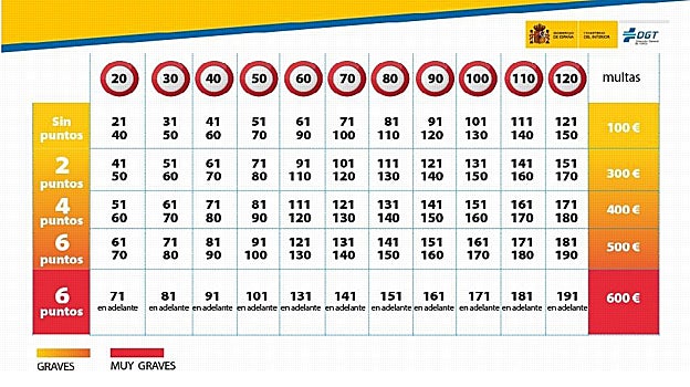Las multas más caras de la DGT: hasta 30.000 euros por una infracción