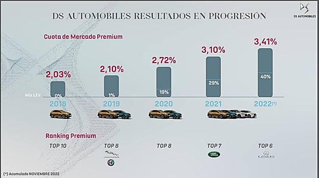 Evolución de matriculaciones