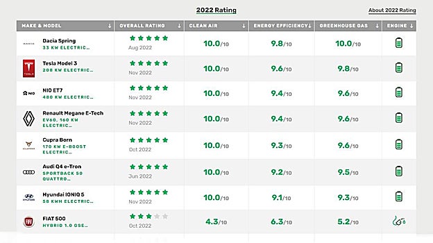 Los modelos más eficientes