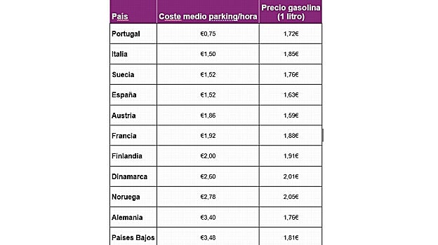Tabla comparativa con el coste medio de aparcar por hora y del litro de gasolina en once países de Europa
