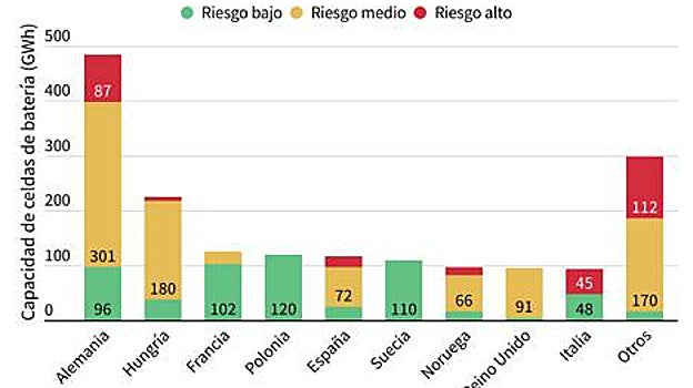 Ptoyectos europeos en riesgo
