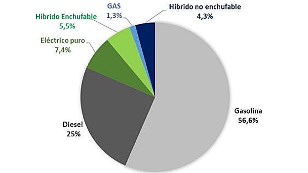 Producción por tipo de combustible en abril de 2023