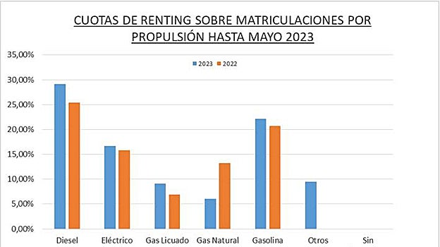 El diésel sigue siendo el combustible preferido