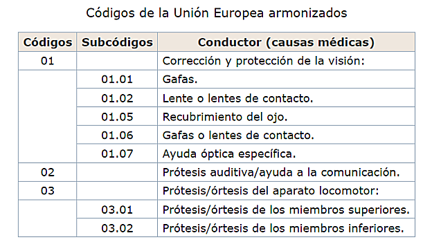 Tabla procedente del Real Decreto 818/2009, de 8 de mayo, por el que se aprueba el Reglamento General de Conductores.