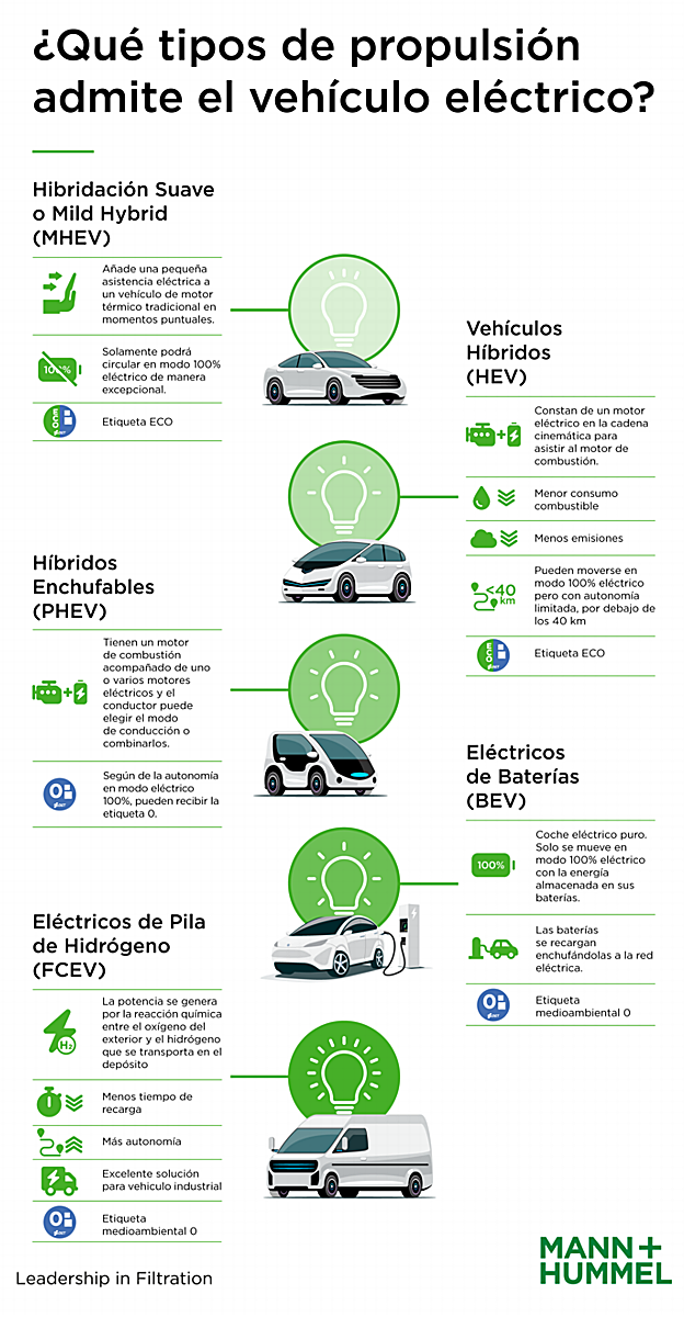 Propulsión en vehículo eléctrico