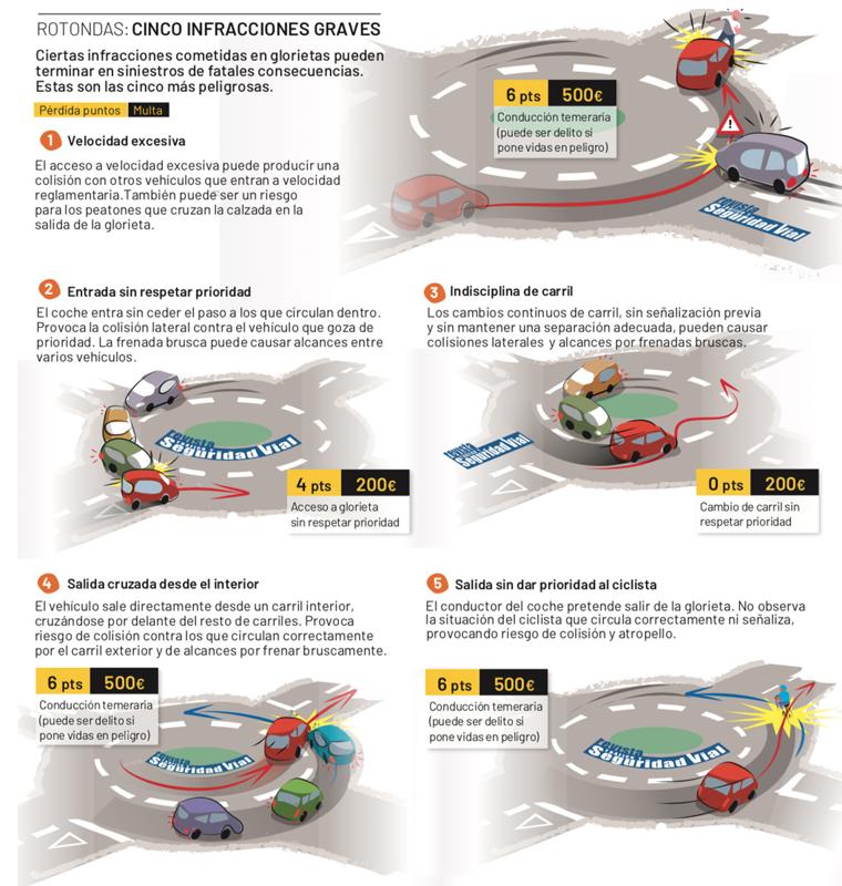 La DGT pone multas de hasta 500 euros y seis puntos por hacer esto en una rotonda