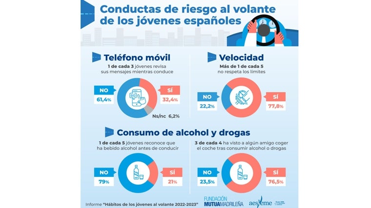 Principales conductas de riesgo