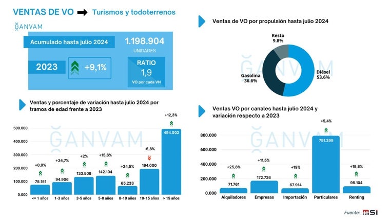 Acumuladod e ventas en lo que va de año para el mercado de ocasión