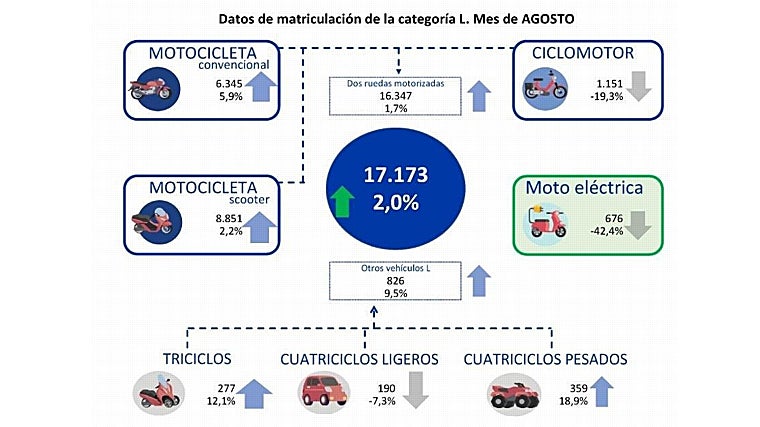 Matriculaciones de motos y vehículos ligeros en agosto