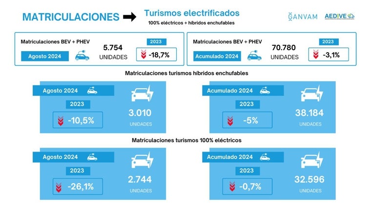 Matriculaciones de vehículos electrificados