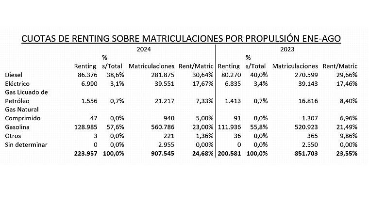 Matriculaciones de renting por tipo de combustión