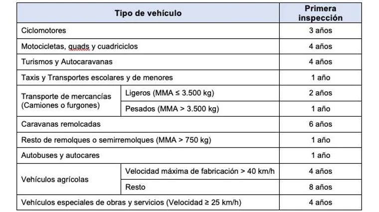 Plazos para pasar la ITV
