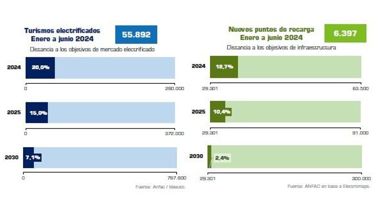 Evolución de la electrificación en España